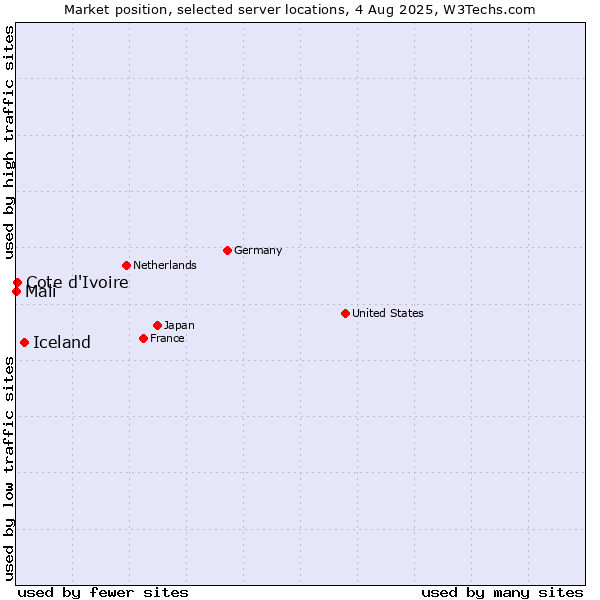 Market position of Iceland vs. Cote d'Ivoire vs. Mali