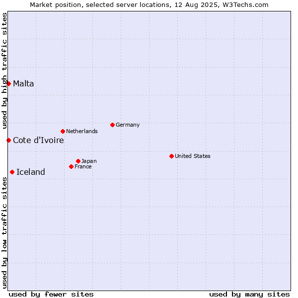 Market position of Iceland vs. Cote d'Ivoire vs. Malta