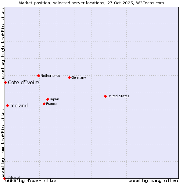Market position of Iceland vs. Cote d'Ivoire vs. Chad