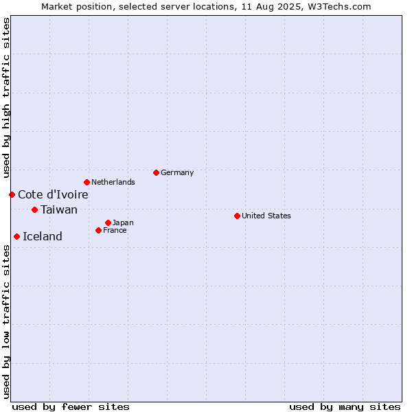 Market position of Taiwan vs. Iceland vs. Cote d'Ivoire