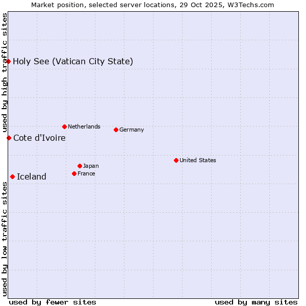 Market position of Iceland vs. Cote d'Ivoire vs. Holy See (Vatican City State)