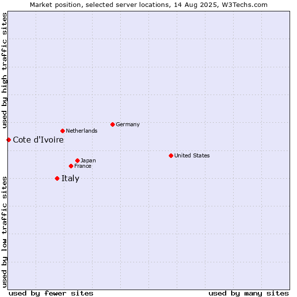 Market position of Italy vs. Cote d'Ivoire