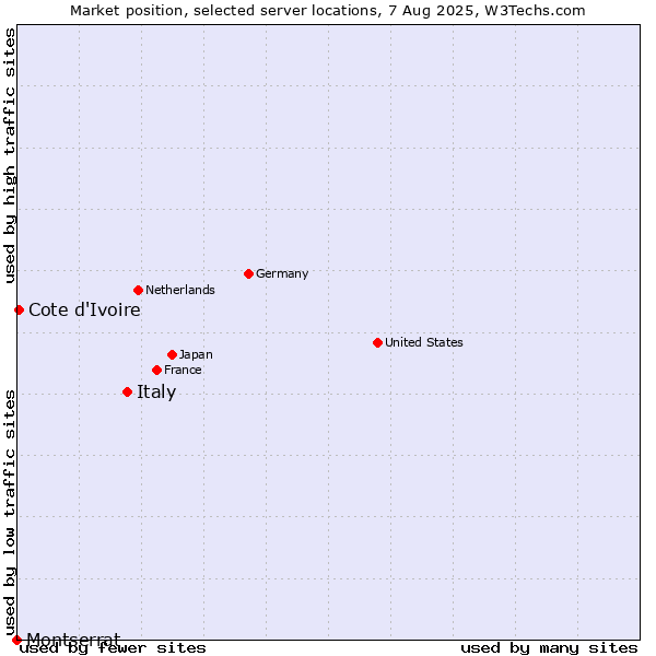 Market position of Italy vs. Cote d'Ivoire vs. Montserrat
