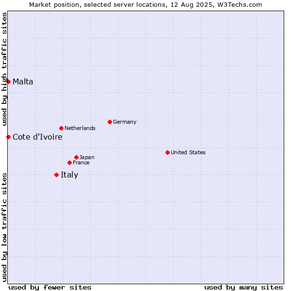 Market position of Italy vs. Cote d'Ivoire vs. Malta
