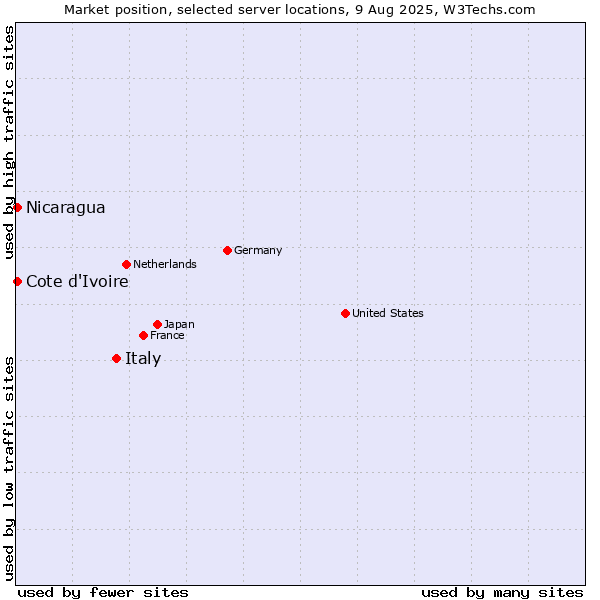 Market position of Italy vs. Cote d'Ivoire vs. Nicaragua