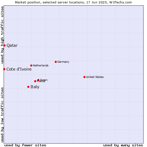 Market position of Italy vs. Qatar vs. Cote d'Ivoire