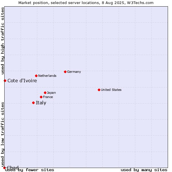 Market position of Italy vs. Cote d'Ivoire vs. Chad