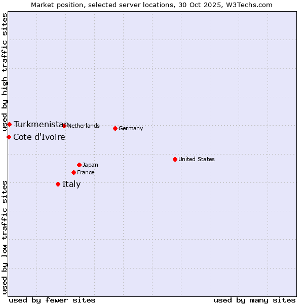Market position of Italy vs. Turkmenistan vs. Cote d'Ivoire