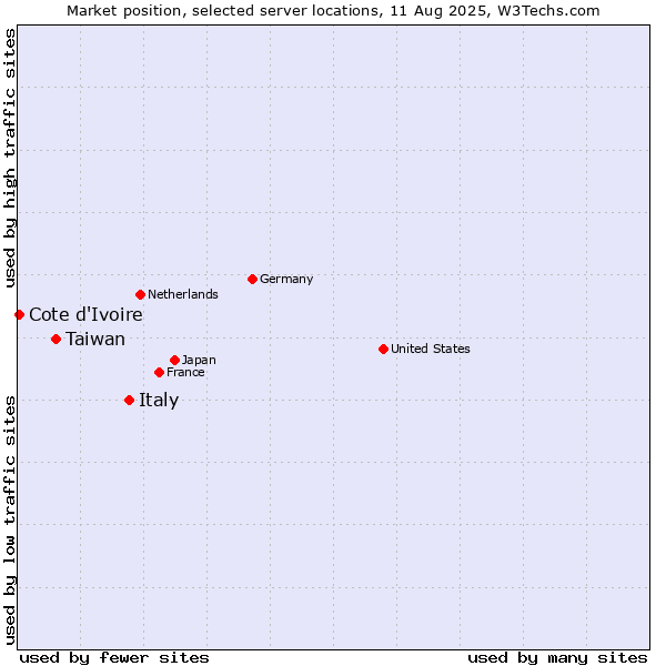Market position of Italy vs. Taiwan vs. Cote d'Ivoire