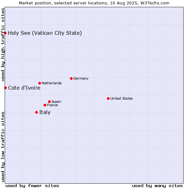 Market position of Italy vs. Cote d'Ivoire vs. Holy See (Vatican City State)