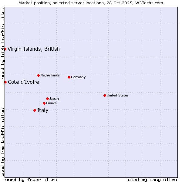 Market position of Italy vs. Cote d'Ivoire vs. Virgin Islands, British