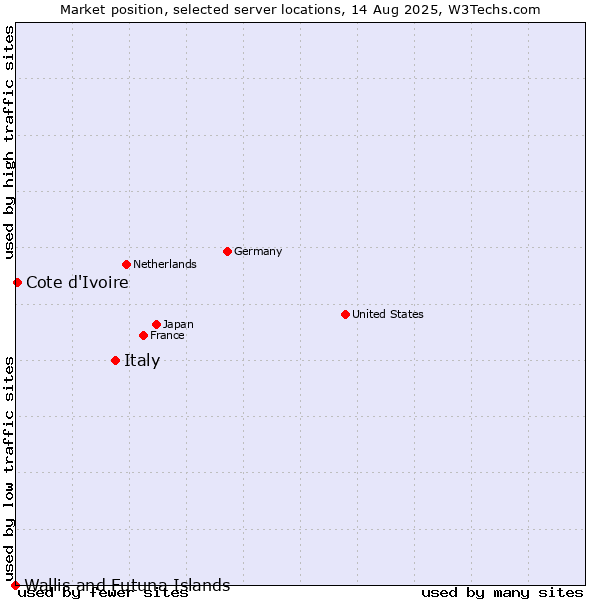 Market position of Italy vs. Cote d'Ivoire vs. Wallis and Futuna Islands