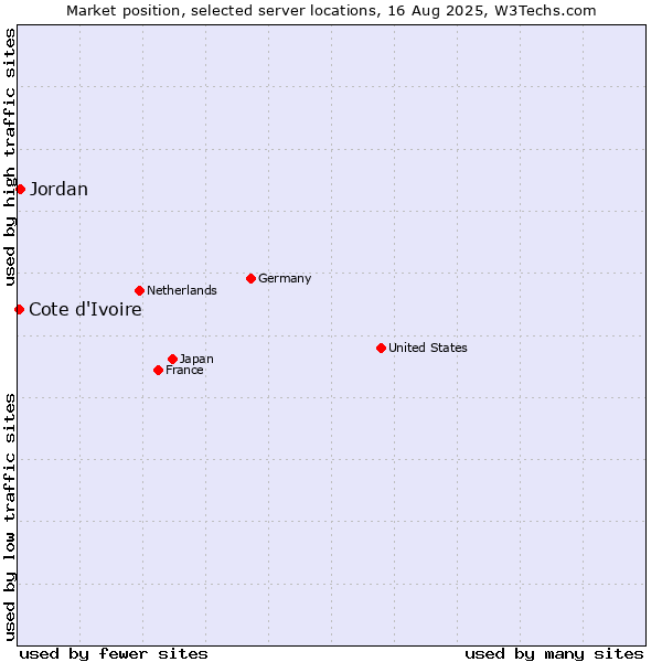 Market position of Jordan vs. Cote d'Ivoire