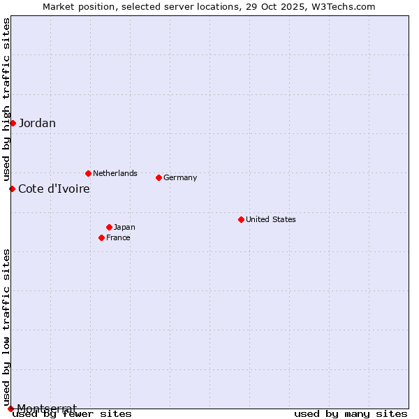 Market position of Jordan vs. Cote d'Ivoire vs. Montserrat