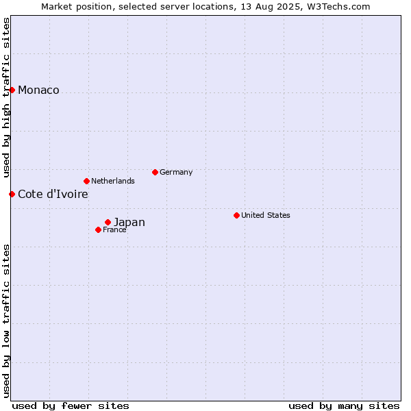 Market position of Japan vs. Cote d'Ivoire vs. Monaco