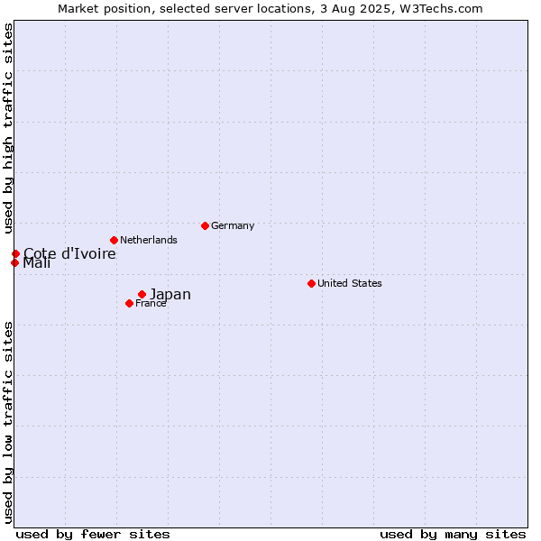 Market position of Japan vs. Cote d'Ivoire vs. Mali