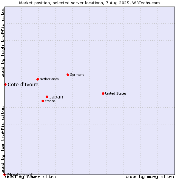 Market position of Japan vs. Cote d'Ivoire vs. Montserrat