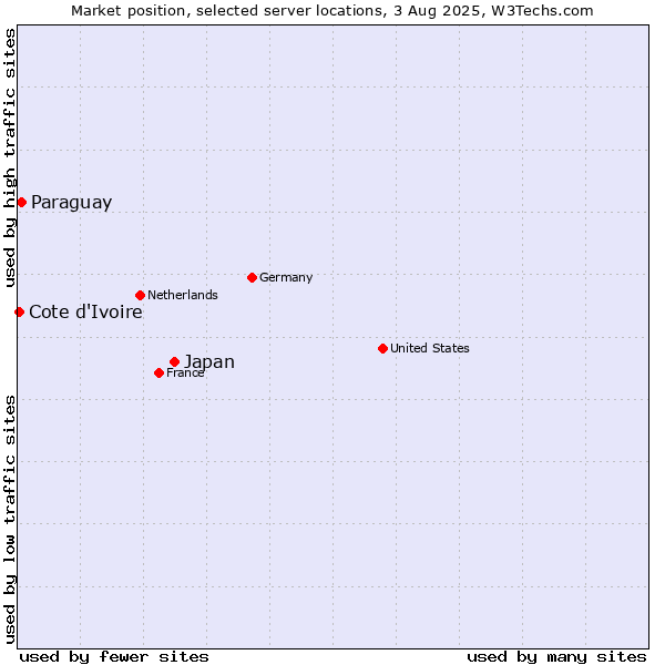 Market position of Japan vs. Paraguay vs. Cote d'Ivoire