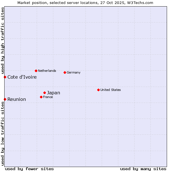 Market position of Japan vs. Reunion vs. Cote d'Ivoire