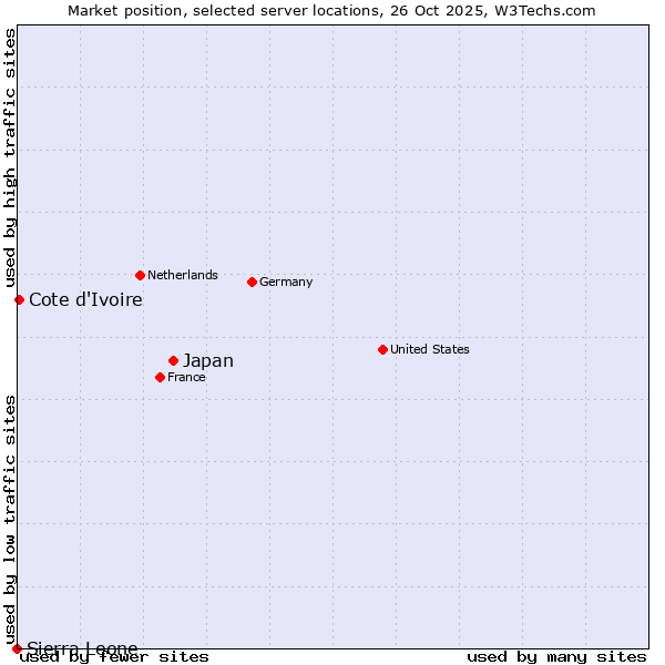 Market position of Japan vs. Cote d'Ivoire vs. Sierra Leone