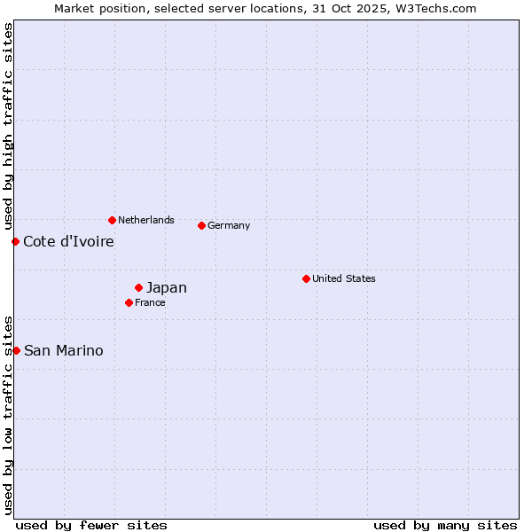 Market position of Japan vs. San Marino vs. Cote d'Ivoire