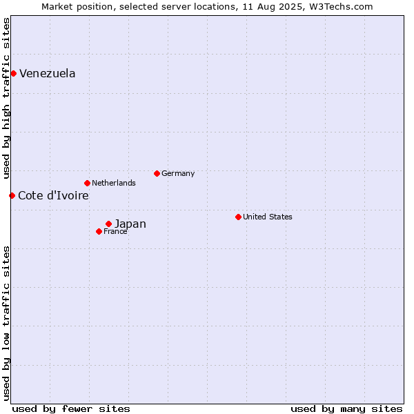 Market position of Japan vs. Venezuela vs. Cote d'Ivoire
