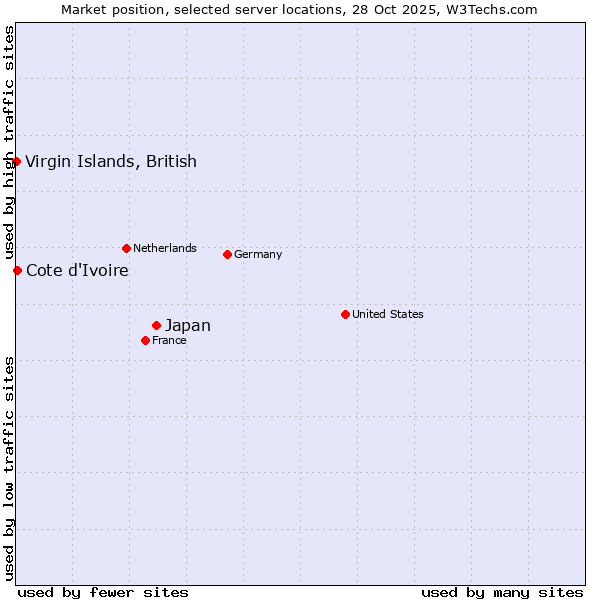 Market position of Japan vs. Cote d'Ivoire vs. Virgin Islands, British
