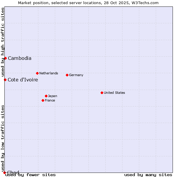 Market position of Cambodia vs. Cote d'Ivoire vs. Chad