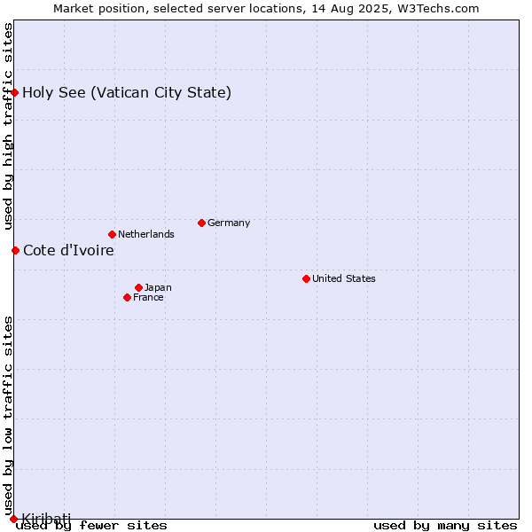 Market position of Cote d'Ivoire vs. Holy See (Vatican City State) vs. Kiribati