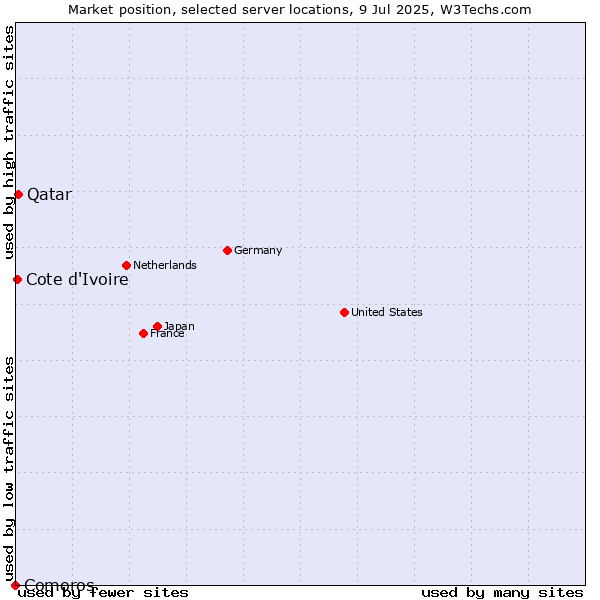 Market position of Qatar vs. Cote d'Ivoire vs. Comoros
