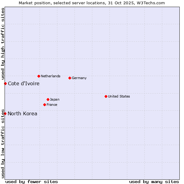 Market position of Cote d'Ivoire vs. North Korea