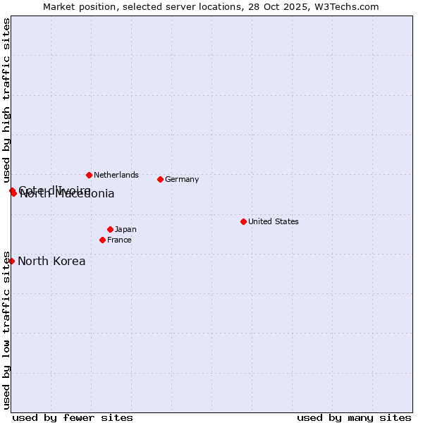 Market position of North Macedonia vs. Cote d'Ivoire vs. North Korea