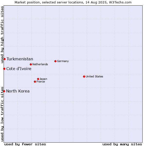 Market position of Turkmenistan vs. Cote d'Ivoire vs. North Korea