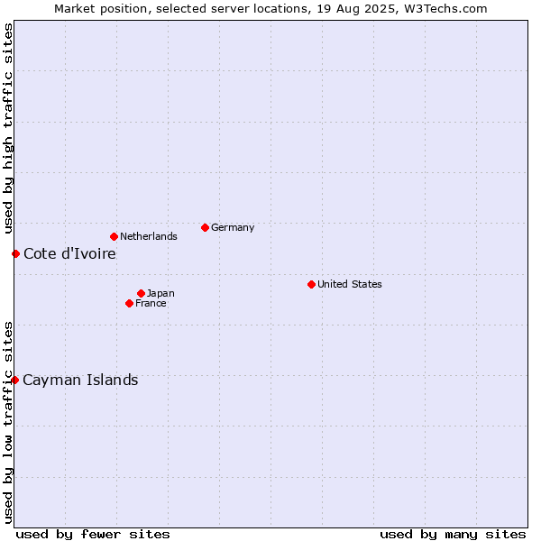 Market position of Cote d'Ivoire vs. Cayman Islands