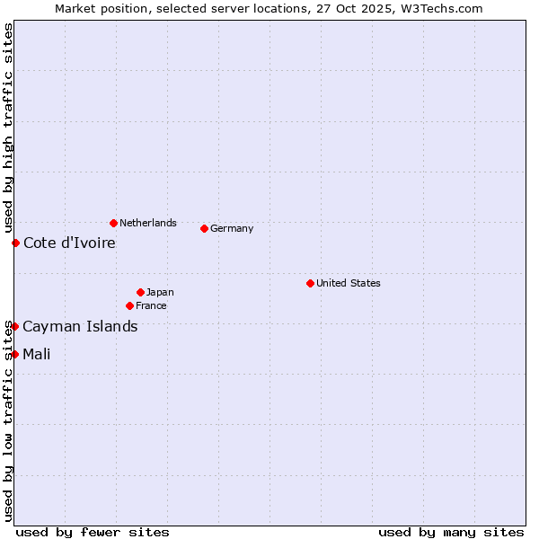Market position of Cote d'Ivoire vs. Mali vs. Cayman Islands