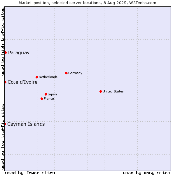 Market position of Paraguay vs. Cote d'Ivoire vs. Cayman Islands