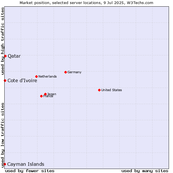 Market position of Qatar vs. Cote d'Ivoire vs. Cayman Islands