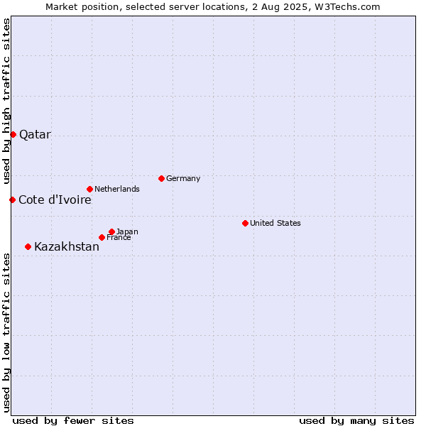 Market position of Kazakhstan vs. Qatar vs. Cote d'Ivoire