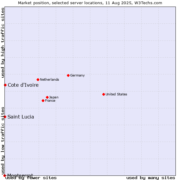 Market position of Cote d'Ivoire vs. Saint Lucia vs. Montserrat