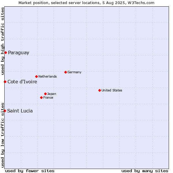 Market position of Paraguay vs. Cote d'Ivoire vs. Saint Lucia