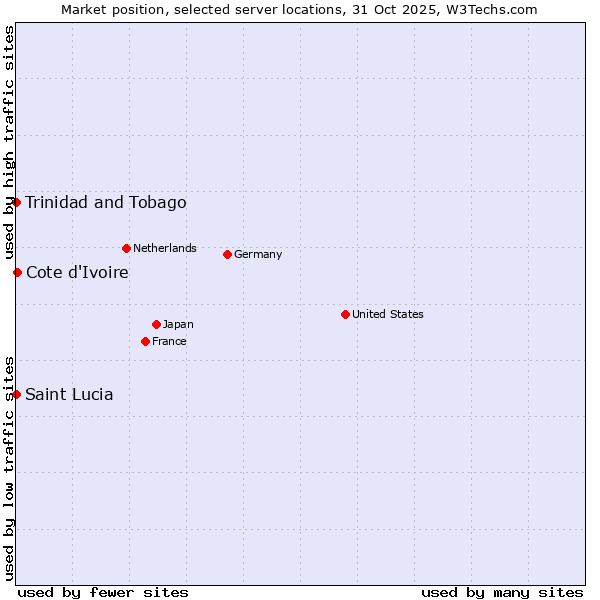 Market position of Cote d'Ivoire vs. Trinidad and Tobago vs. Saint Lucia