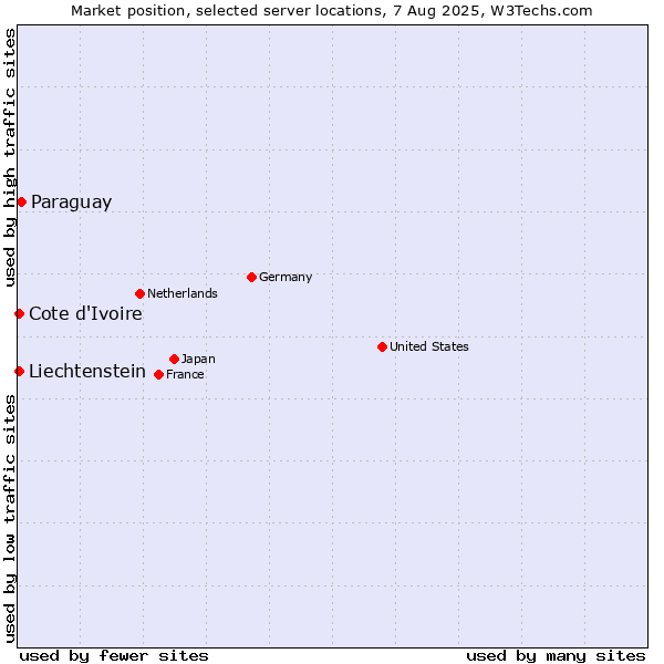 Market position of Paraguay vs. Cote d'Ivoire vs. Liechtenstein