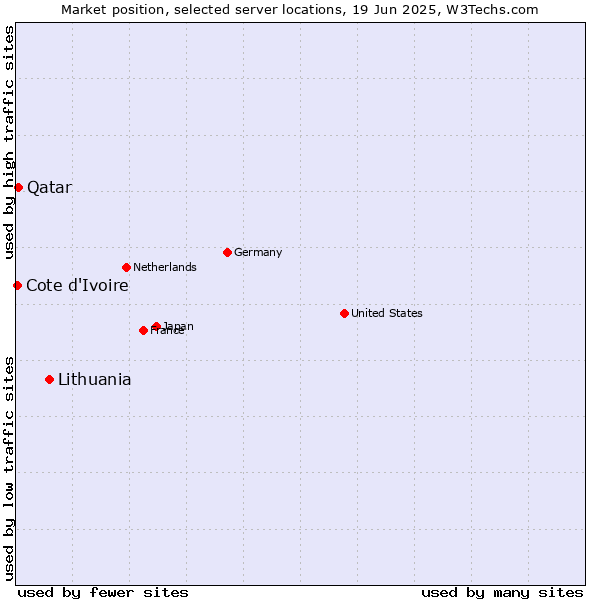 Market position of Lithuania vs. Qatar vs. Cote d'Ivoire