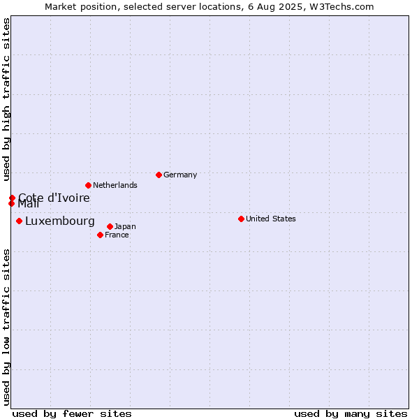 Market position of Luxembourg vs. Cote d'Ivoire vs. Mali