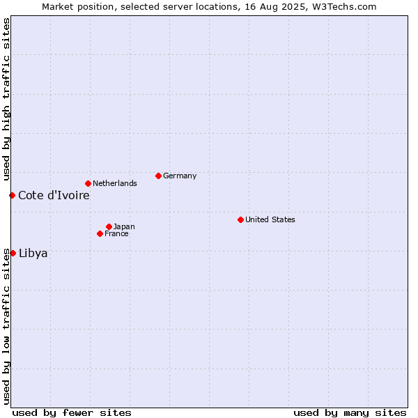 Market position of Libya vs. Cote d'Ivoire