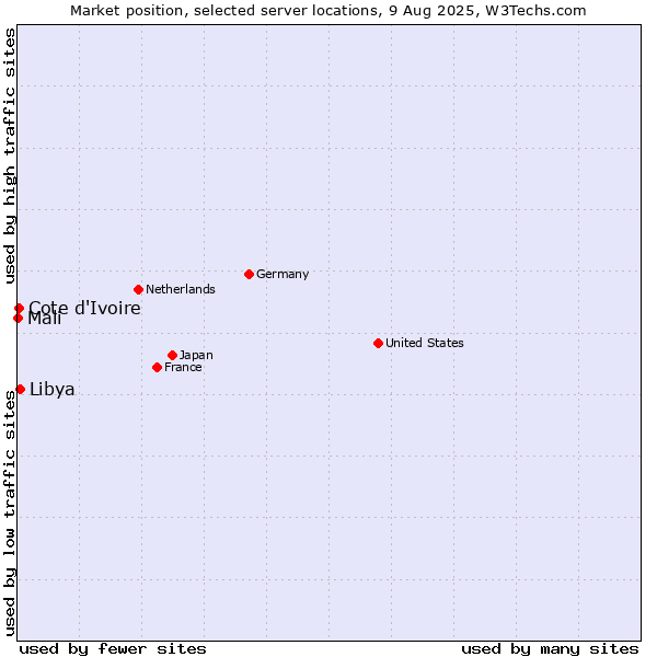 Market position of Libya vs. Cote d'Ivoire vs. Mali