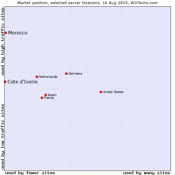 Market position of Morocco vs. Cote d'Ivoire