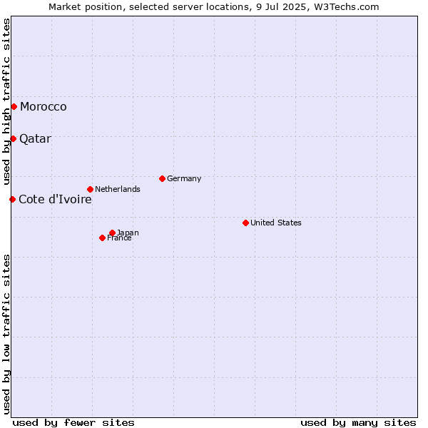 Market position of Morocco vs. Qatar vs. Cote d'Ivoire