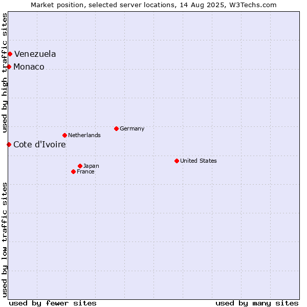 Market position of Venezuela vs. Cote d'Ivoire vs. Monaco