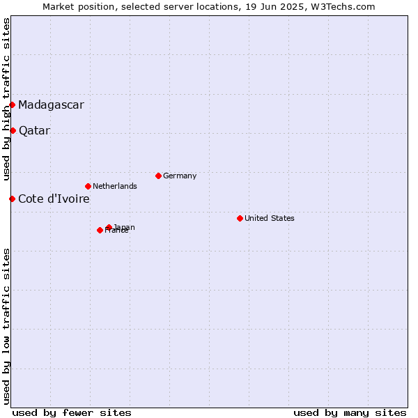 Market position of Qatar vs. Cote d'Ivoire vs. Madagascar